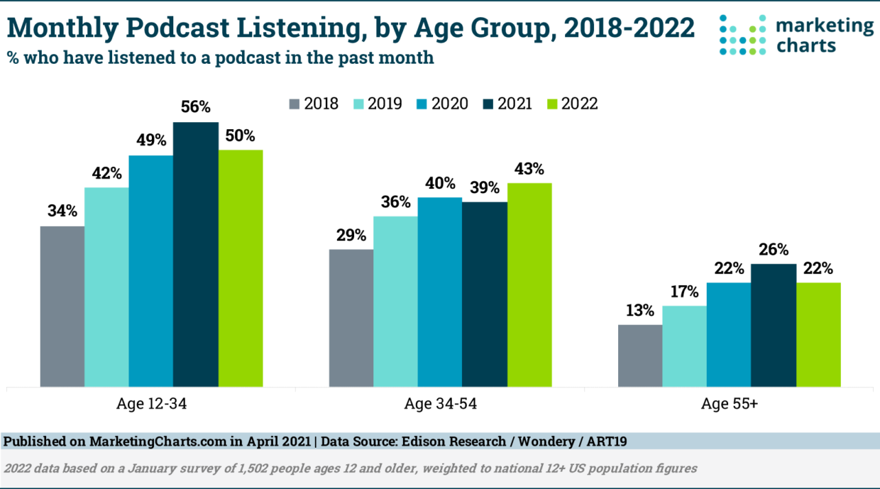 Wykres: słuchalnie podscatów przez 3 grupy wiekowe